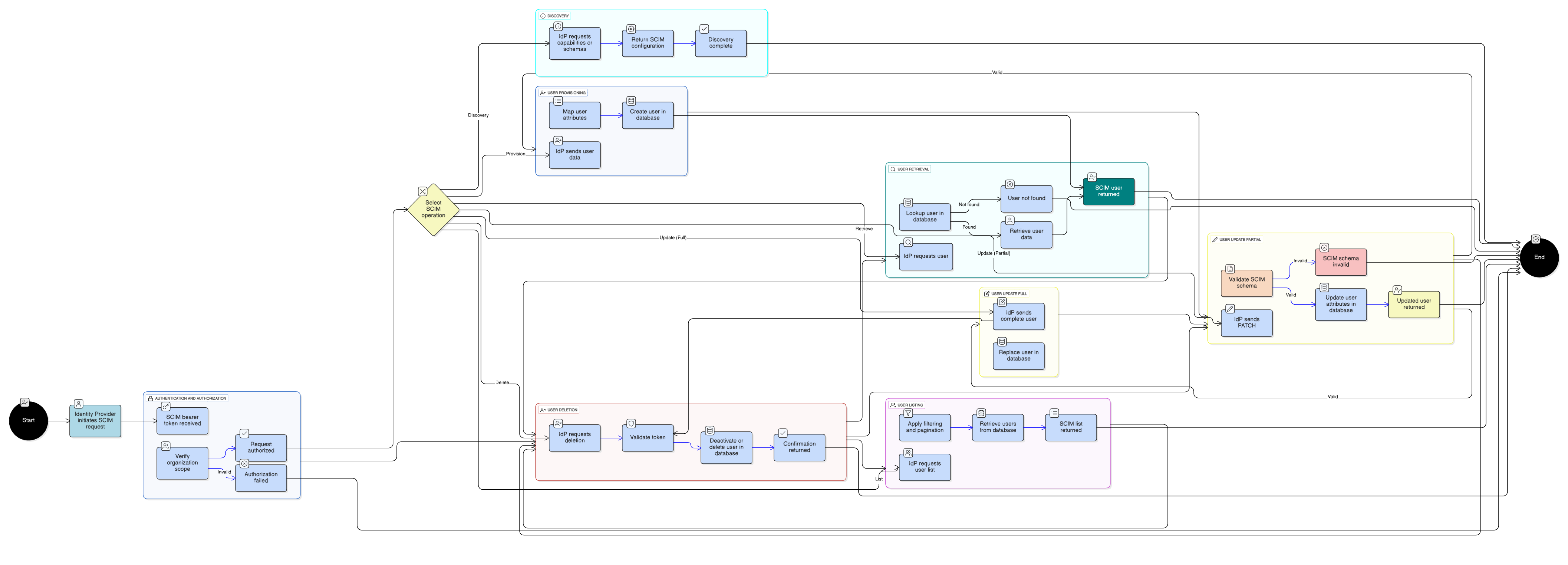 SCIM API Diagram